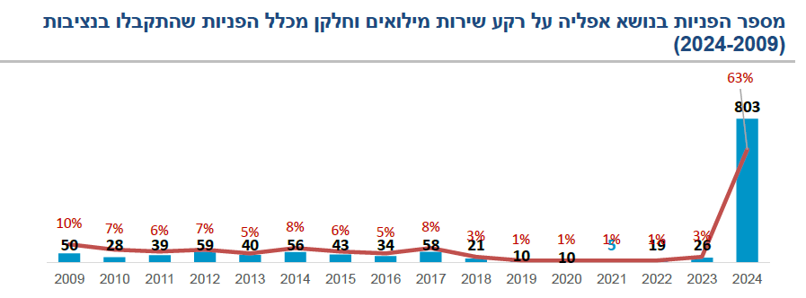 מקור: נציבות שוויון הזדמנויות בעבודה פניות בנושא אפליה על רקע שירות מילואים וחלקן מכלל הפניות שהתקבלו בנציבות (מקור: נציבות שוויון הזדמנויות בעבודה)